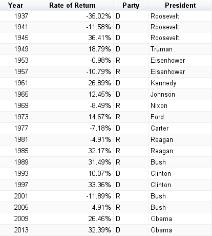 A closer look at the last 20 US presidential elections.