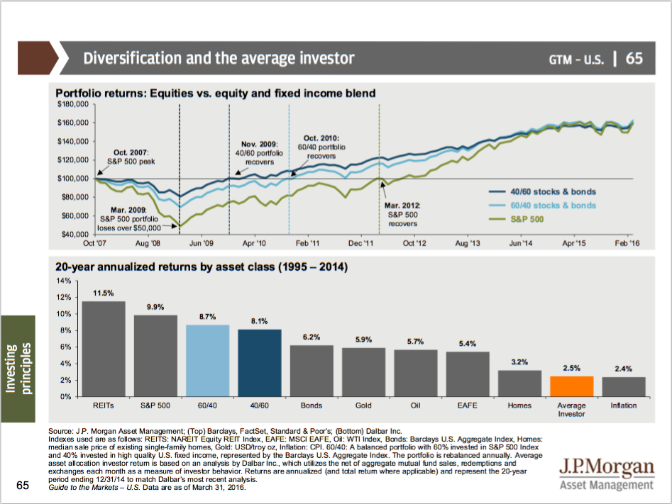 Notice the orange! Source: J.P. Morgan 2nd Quarter Guide to the Markets