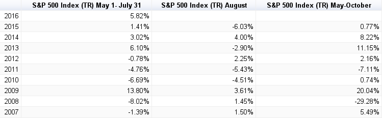 S&P 500 Index Total Returns during May-October. Source: Dimensional Funds Returns Wed.
